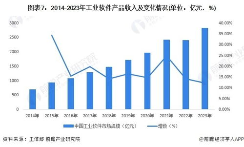預(yù)見2024 2024年中國(guó)工業(yè)軟件行業(yè)全景圖譜 附市場(chǎng)規(guī)模 競(jìng)爭(zhēng)格局和發(fā)展前景等